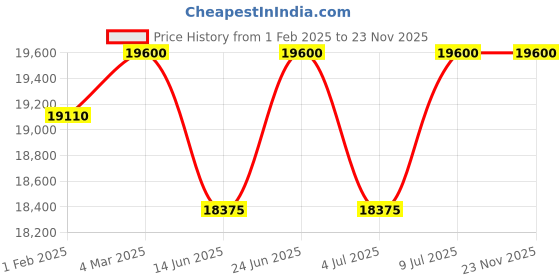 tatacliq.com Mathey Tissot D810BBR Mathy Iii Roman Analog Watch for Women mathey tissot Price History Graph from 1 Feb 2025 to 23 Nov 2025