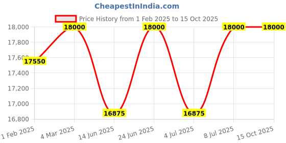 tatacliq.com Mathey Tissot D810BM Analog Watch for Women mathey tissot Price History Graph from 1 Feb 2025 to 15 Oct 2025