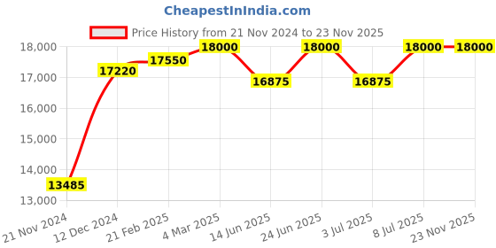tatacliq.com Mathey Tissot D810BN Rolly 3 Analog Watch for Women mathey tissot Price History Graph from 21 Nov 2024 to 23 Nov 2025