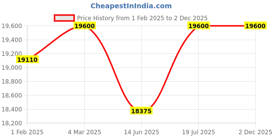 tatacliq.com Mathey Tissot D810BRA Mathy Iii Roman Analog Watch for Women mathey tissot Price History Graph from 1 Feb 2025 to 2 Dec 2025