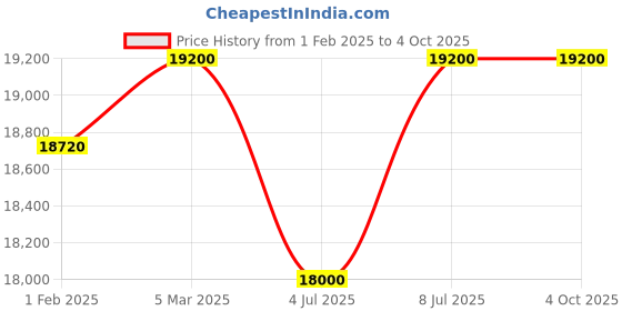 tatacliq.com Mathey Tissot D810BSV Analog Watch for Women mathey tissot Price History Graph from 1 Feb 2025 to 4 Oct 2025