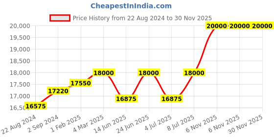 tatacliq.com Mathey Tissot D810BV Analog Watch for Women mathey tissot Price History Graph from 22 Aug 2024 to 29 Nov 2025