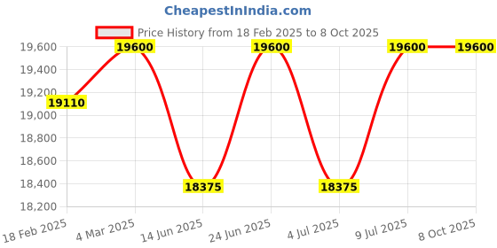 tatacliq.com Mathey Tissot D810PRA Mathy Iii Roman Analog Watch for Women mathey tissot Price History Graph from 18 Feb 2025 to 4 Oct 2025