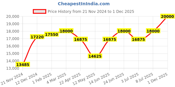 tatacliq.com Mathey Tissot D810RA Rolly 3 Analog Watch for Women mathey tissot Price History Graph from 21 Nov 2024 to 30 Nov 2025