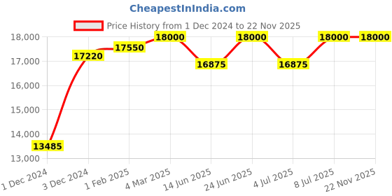 tatacliq.com Mathey Tissot D810RN Rolly 3 Analog Watch for Women mathey tissot Price History Graph from 1 Dec 2024 to 22 Nov 2025