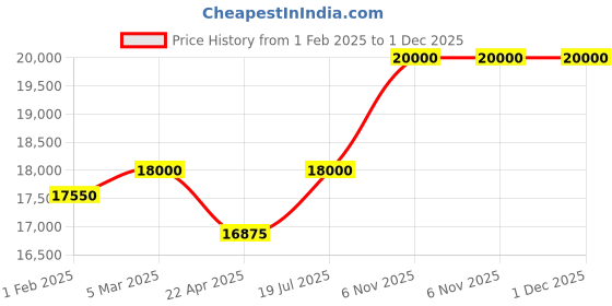 tatacliq.com Mathey Tissot D810RSAL Mathy III Analog Watch for Women mathey tissot Price History Graph from 1 Feb 2025 to 30 Nov 2025