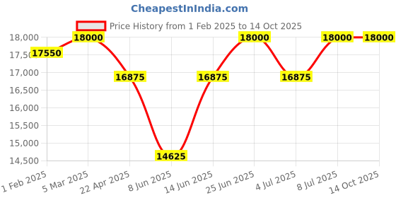 tatacliq.com Mathey Tissot D810RV Mathy III Analog Watch for Women mathey tissot Price History Graph from 1 Feb 2025 to 14 Oct 2025