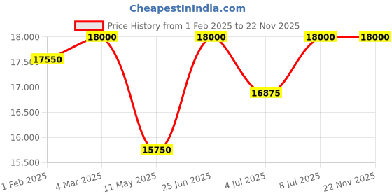 tatacliq.com Mathey Tissot D910AN Analog Watch for Women mathey tissot Price History Graph from 1 Feb 2025 to 21 Nov 2025