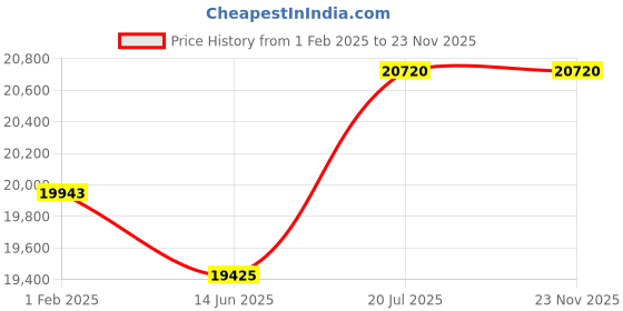 tatacliq.com Mathey Tissot D910BI Analog Watch for Women mathey tissot Price History Graph from 1 Feb 2025 to 22 Nov 2025