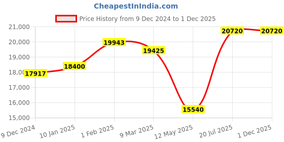 tatacliq.com Mathey Tissot D910PI Analog Watch for Women mathey tissot Price History Graph from 9 Dec 2024 to 1 Dec 2025