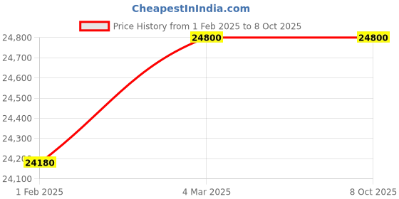 tatacliq.com Mathey Tissot H117AN Analog watch for Men mathey tissot Price History Graph from 1 Feb 2025 to 7 Oct 2025