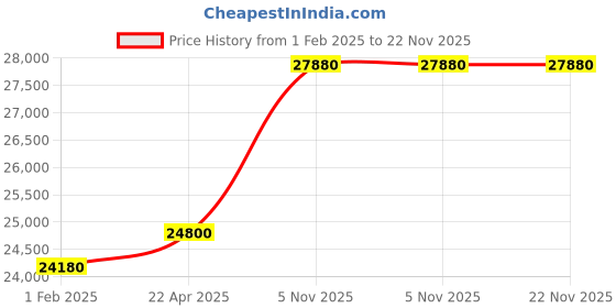 tatacliq.com Mathey Tissot H117AS Analog watch for Men mathey tissot Price History Graph from 1 Feb 2025 to 22 Nov 2025