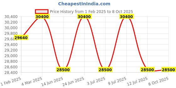 tatacliq.com Mathey Tissot H117BBU Analog watch for Men mathey tissot Price History Graph from 1 Feb 2025 to 7 Oct 2025