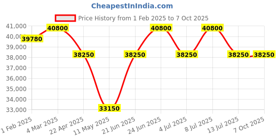 tatacliq.com Mathey Tissot H117CHAS Chronographwatch for Men mathey tissot Price History Graph from 1 Feb 2025 to 6 Oct 2025