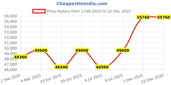 tatacliq.com Mathey Tissot H117CHPDI Chronographwatch for Men mathey tissot Price History Graph from 1 Feb 2025 to 22 Dec 2025