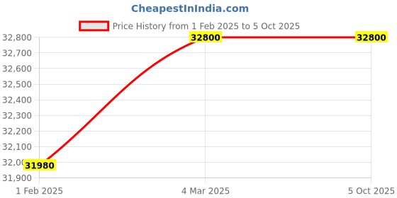 tatacliq.com Mathey Tissot H117PDI Analog watch for Men mathey tissot Price History Graph from 1 Feb 2025 to 4 Oct 2025