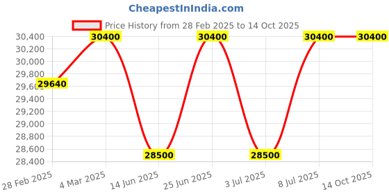 tatacliq.com Mathey Tissot H117RS Analog watch for Men mathey tissot Price History Graph from 28 Feb 2025 to 13 Oct 2025