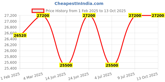 tatacliq.com Mathey Tissot H118AN Zeus Analog Watch for Men mathey tissot Price History Graph from 1 Feb 2025 to 11 Oct 2025