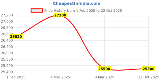 tatacliq.com Mathey Tissot H118AS Zeus Analog Watch for Men mathey tissot Price History Graph from 1 Feb 2025 to 21 Oct 2025
