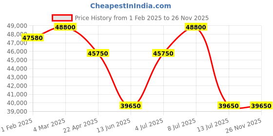 tatacliq.com Mathey Tissot H118ATAN Analog Watch for Men mathey tissot Price History Graph from 1 Feb 2025 to 26 Nov 2025