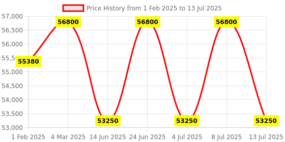 tatacliq.com Mathey Tissot H118ATPDI Analog Watch for Men mathey tissot Price History Graph from 1 Feb 2025 to 13 Jul 2025
