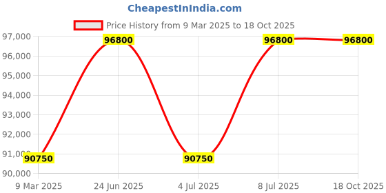tatacliq.com Mathey Tissot H118CFABU Zeus Automatic Watch for Men mathey tissot Price History Graph from 9 Mar 2025 to 18 Oct 2025