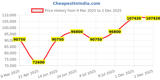 tatacliq.com Mathey Tissot H118CFAN Zeus Automatic Watch for Men mathey tissot Price History Graph from 9 Mar 2025 to 2 Dec 2025