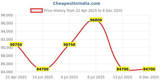 tatacliq.com Mathey Tissot H118CFAV Zeus Automatic Watch for Men mathey tissot Price History Graph from 22 Apr 2025 to 4 Dec 2025