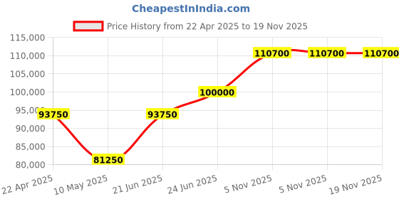 tatacliq.com Mathey Tissot H118CFPDI Zeus Automatic Watch for Men mathey tissot Price History Graph from 22 Apr 2025 to 19 Nov 2025