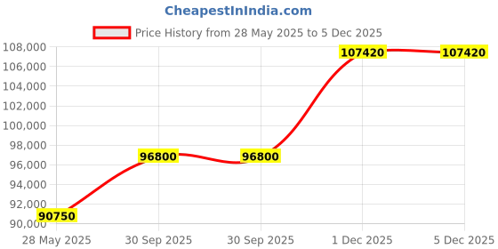 tatacliq.com Mathey Tissot H118CFRS Zeus Automatic Watch for Men mathey tissot Price History Graph from 28 May 2025 to 5 Dec 2025