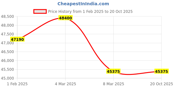 tatacliq.com Mathey Tissot H118CHRS Zeus Chronograph Watch for Men mathey tissot Price History Graph from 1 Feb 2025 to 20 Oct 2025