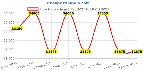 tatacliq.com Mathey Tissot H118PDI Zeus Analog Watch for Men mathey tissot Price History Graph from 1 Feb 2025 to 18 Oct 2025