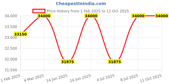 tatacliq.com Mathey Tissot H118RS Zeus Analog Watch for Men mathey tissot Price History Graph from 1 Feb 2025 to 4 Oct 2025