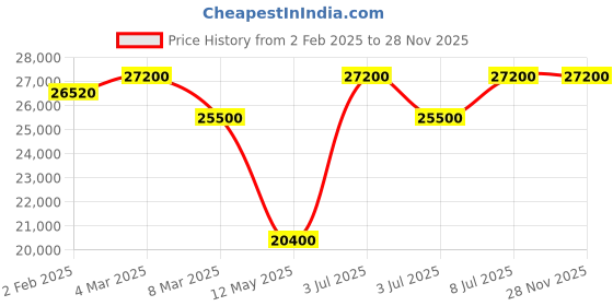 tatacliq.com Mathey Tissot H118SK Zeus Analog Watch for Men mathey tissot Price History Graph from 2 Feb 2025 to 26 Nov 2025