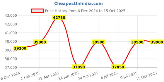 tatacliq.com Mathey Tissot H123CHABU Lagoon Analog Watch for Men mathey tissot Price History Graph from 6 Dec 2024 to 15 Oct 2025