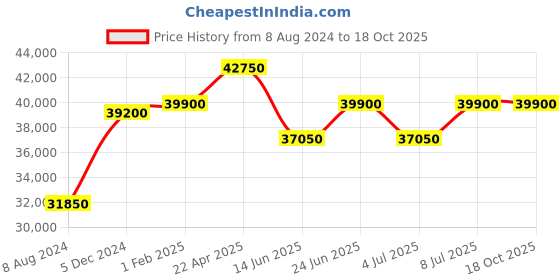 tatacliq.com Mathey Tissot H123CHABUN Lagoon Analog Watch for Men mathey tissot Price History Graph from 8 Aug 2024 to 18 Oct 2025