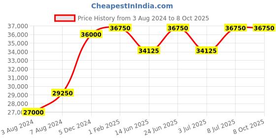 tatacliq.com Mathey Tissot H123CHALN Lagoon Analog Watch for Men mathey tissot Price History Graph from 3 Aug 2024 to 7 Oct 2025