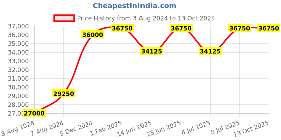 tatacliq.com Mathey Tissot H123CHALO Lagoon Analog Watch for Men mathey tissot Price History Graph from 3 Aug 2024 to 12 Oct 2025