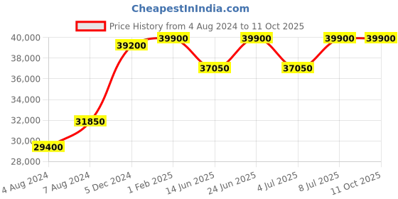 tatacliq.com Mathey Tissot H123CHAN Lagoon Analog Watch for Men mathey tissot Price History Graph from 4 Aug 2024 to 11 Oct 2025