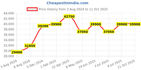 tatacliq.com Mathey Tissot H123CHAV Lagoon Analog Watch for Men mathey tissot Price History Graph from 3 Aug 2024 to 11 Oct 2025