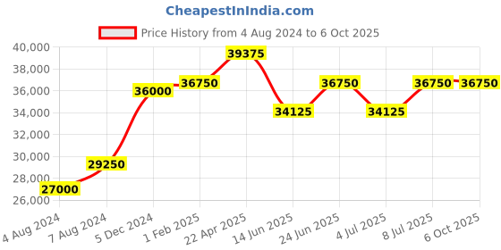 tatacliq.com Mathey Tissot H123CHLNN Lagoon Analog Watch for Men mathey tissot Price History Graph from 4 Aug 2024 to 4 Oct 2025
