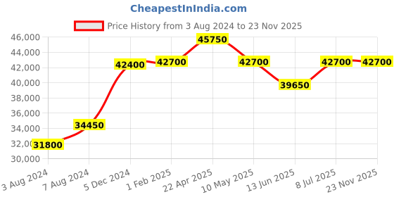 tatacliq.com Mathey Tissot H123CHNN Lagoon Analog Watch for Men mathey tissot Price History Graph from 3 Aug 2024 to 23 Nov 2025