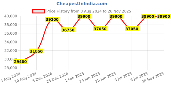 tatacliq.com Mathey Tissot H123CHPLN Lagoon Analog Watch for Men mathey tissot Price History Graph from 3 Aug 2024 to 26 Nov 2025