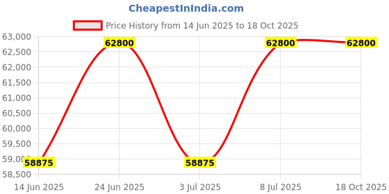 tatacliq.com Mathey Tissot H1450ATRN Analog Watch for Men mathey tissot Price History Graph from 14 Jun 2025 to 17 Oct 2025