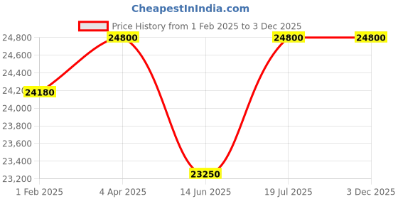 tatacliq.com Mathey Tissot H152ABU Evasion Analog Watch for Men mathey tissot Price History Graph from 1 Feb 2025 to 2 Dec 2025