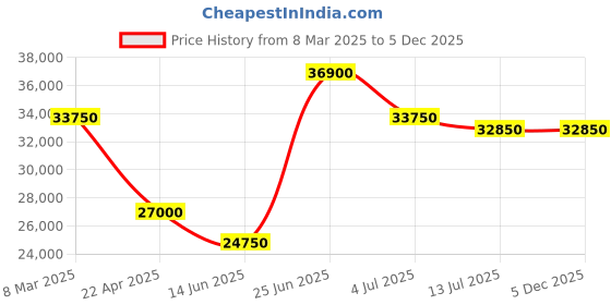 tatacliq.com Mathey Tissot H152CHABU Evasion Chronograph Watch for Men mathey tissot Price History Graph from 8 Mar 2025 to 4 Dec 2025