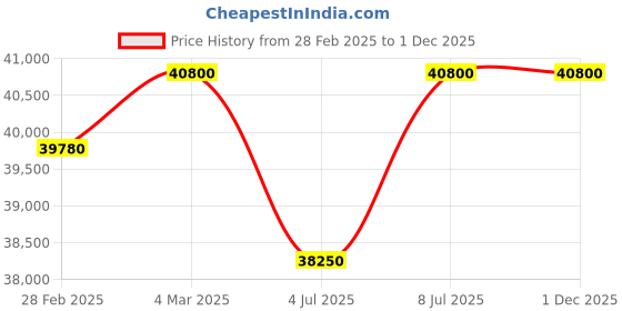 tatacliq.com Mathey Tissot H152CHAV Multifunctionwatch for Men mathey tissot Price History Graph from 28 Feb 2025 to 30 Nov 2025