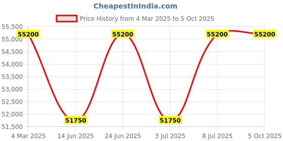 tatacliq.com Mathey Tissot H1810ATABU Analog Watch for Men mathey tissot Price History Graph from 4 Mar 2025 to 4 Oct 2025