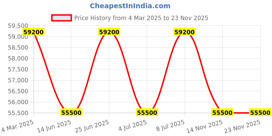 tatacliq.com Mathey Tissot H1810ATBN Analog Watch for Men mathey tissot Price History Graph from 4 Mar 2025 to 22 Nov 2025