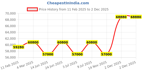 tatacliq.com Mathey Tissot H1810ATRA Analog Watch for Men mathey tissot Price History Graph from 11 Feb 2025 to 2 Dec 2025